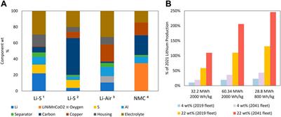 A review on the socio-environmental impacts of lithium supply for electric aircraft